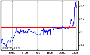 Cyprus Pound - South African Rand Intraday Forex Chart
